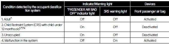 Conditions and operation of the front passenger ODS