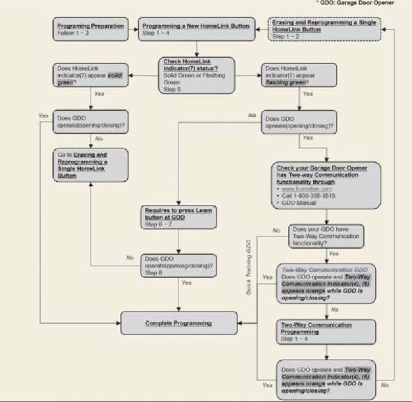 HomeLink 5 Programing Flow Chart