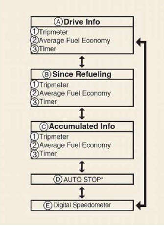 Trip modes (Type A/B)